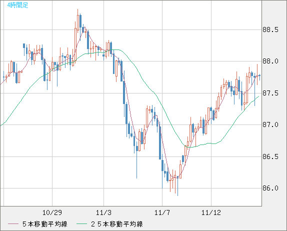 ＮＺドル/円チャート（NZD/JPY）4時間足
