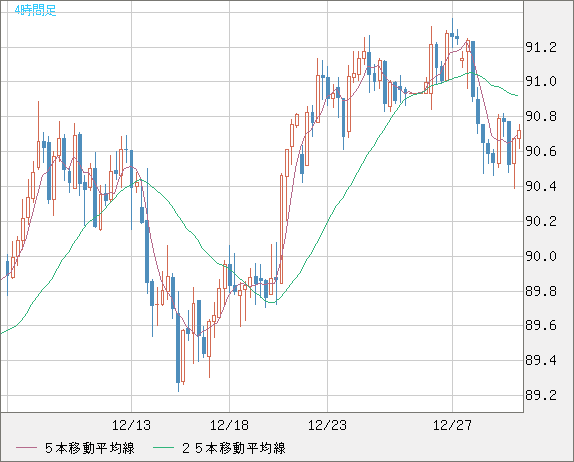 ＮＺドル/円チャート（NZD/JPY）4時間足