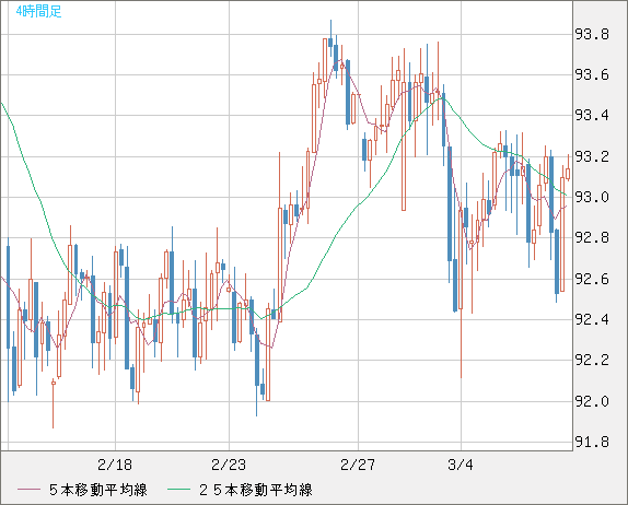 ＮＺドル/円チャート（NZD/JPY）4時間足