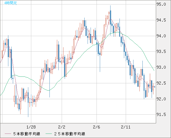 ＮＺドル/円チャート（NZD/JPY）4時間足