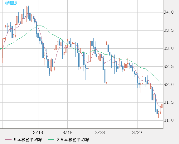 ＮＺドル/円チャート（NZD/JPY）4時間足