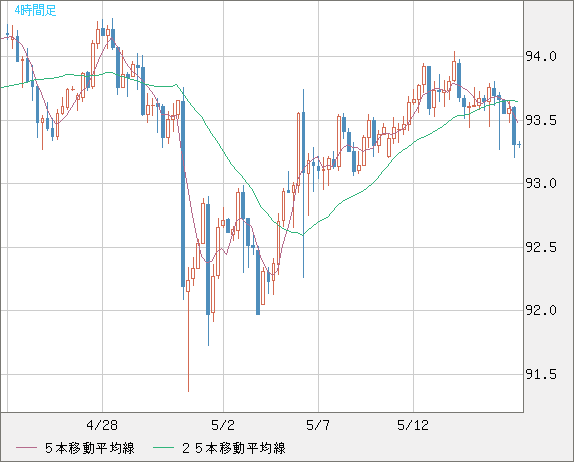 ＮＺドル/円チャート（NZD/JPY）4時間足