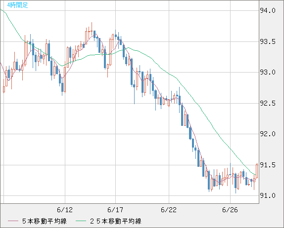 ＮＺドル/円チャート（NZD/JPY）4時間足