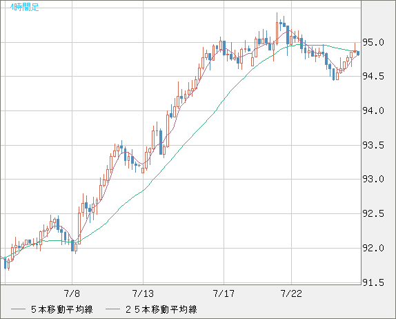 ＮＺドル/円チャート（NZD/JPY）4時間足