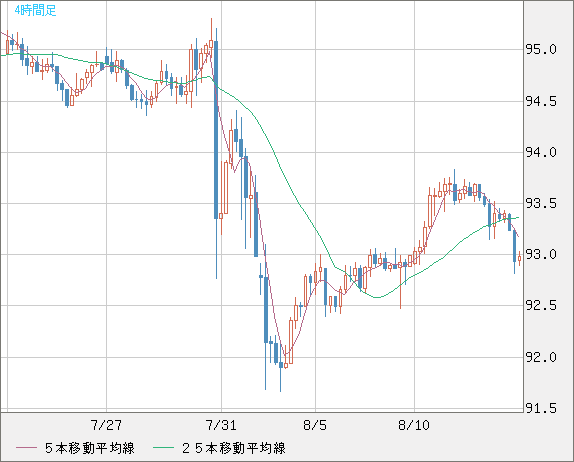 ＮＺドル/円チャート（NZD/JPY）4時間足