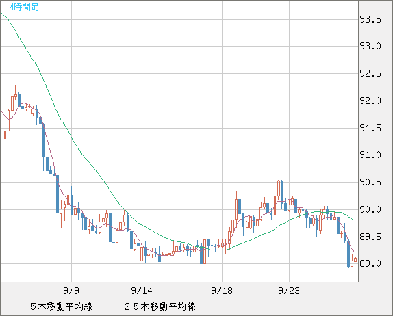 ＮＺドル/円チャート（NZD/JPY）4時間足