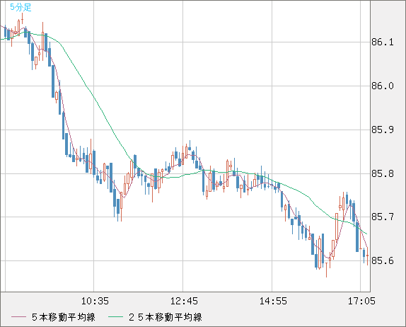 ＮＺドル/円チャート（NZD/JPY）5分足