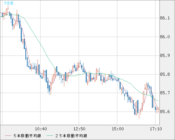 ＮＺドル/円チャート（NZD/JPY）5分足