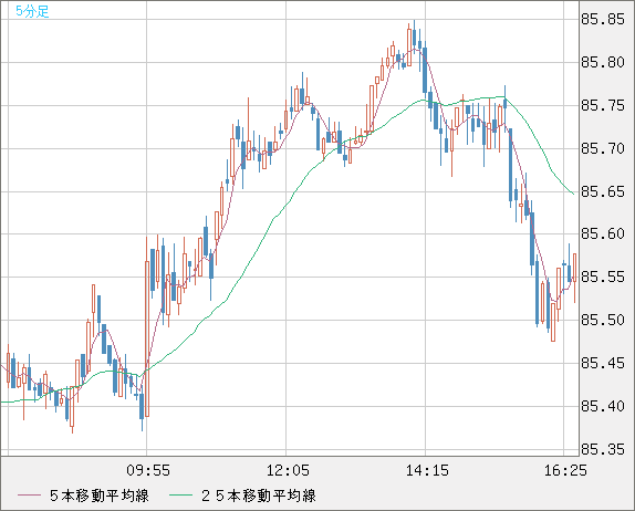 ニュージーランドドル/円チャート（NZドル/円、NZD/JPY）｜FX