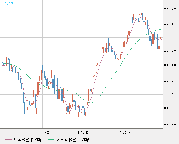 ＮＺドル/円チャート（NZD/JPY）5分足
