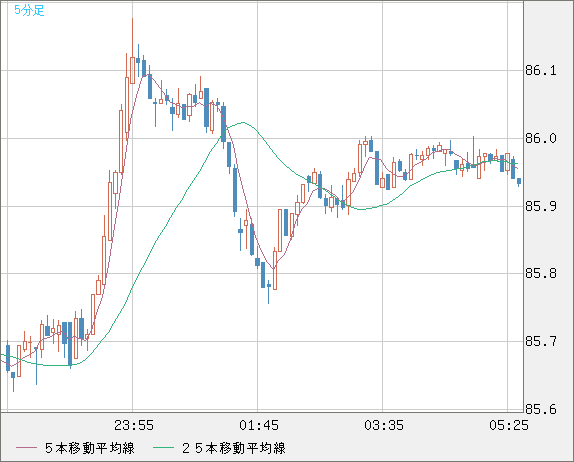 ＮＺドル/円チャート（NZD/JPY）5分足