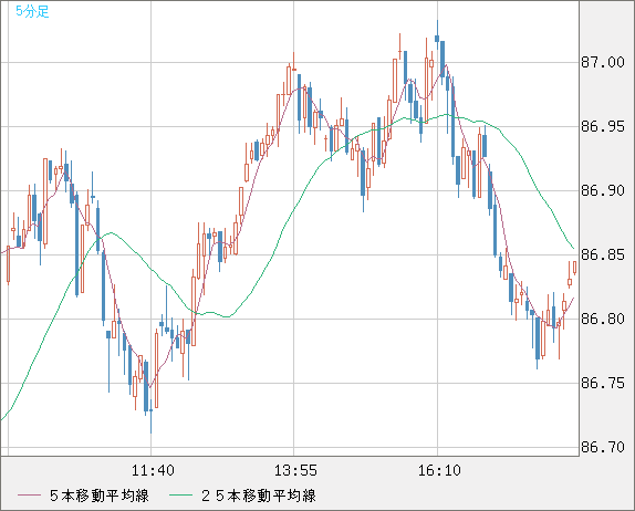 ＮＺドル/円チャート（NZD/JPY）5分足