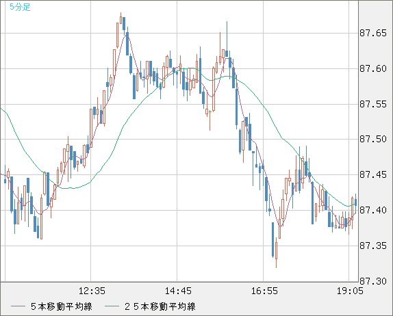 ＮＺドル/円チャート（NZD/JPY）5分足