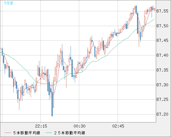 ＮＺドル/円チャート（NZD/JPY）5分足