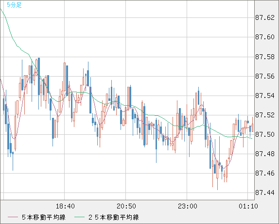 ＮＺドル/円チャート（NZD/JPY）5分足