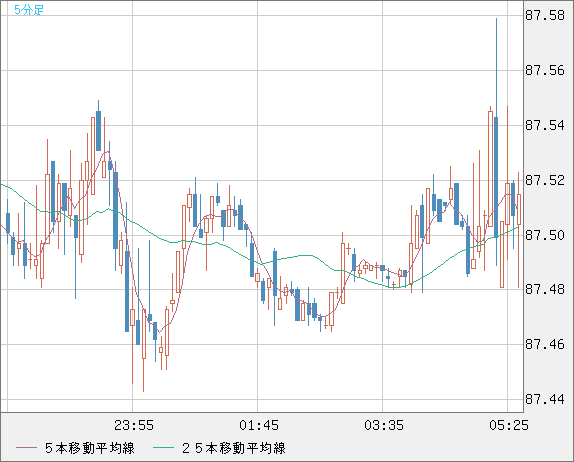 ＮＺドル/円チャート（NZD/JPY）5分足