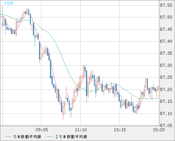 ＮＺドル/円チャート（NZD/JPY）5分足