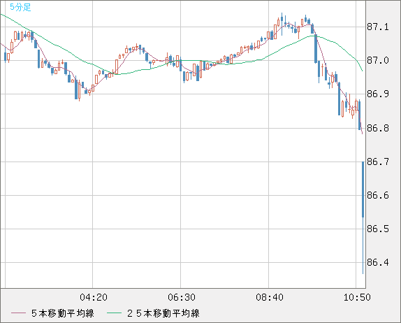 ＮＺドル/円チャート（NZD/JPY）5分足