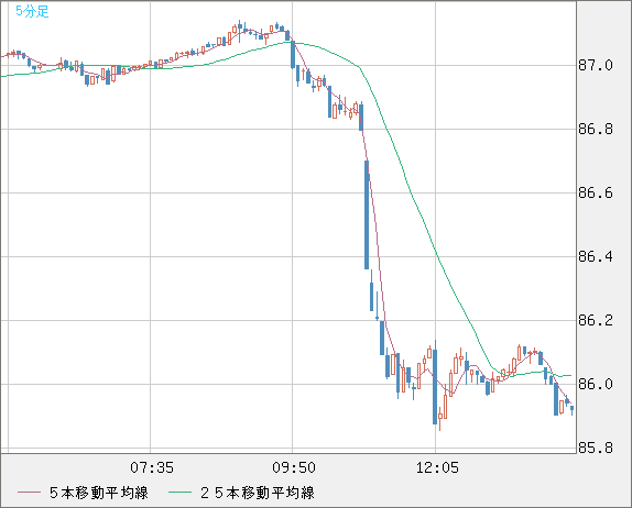 ＮＺドル/円チャート（NZD/JPY）5分足