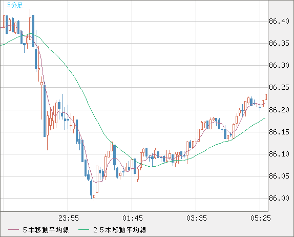 ＮＺドル/円チャート（NZD/JPY）5分足