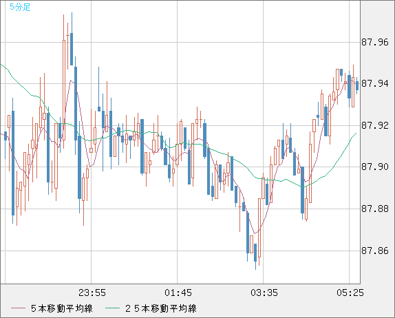 ＮＺドル/円チャート（NZD/JPY）5分足