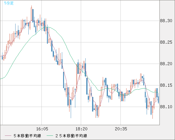 ＮＺドル/円チャート（NZD/JPY）5分足