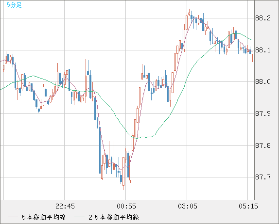 ＮＺドル/円チャート（NZD/JPY）5分足