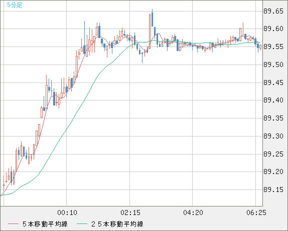 ＮＺドル/円チャート（NZD/JPY）5分足