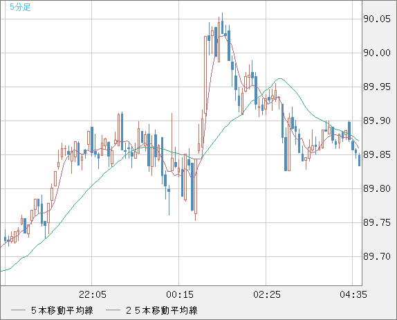 ＮＺドル/円チャート（NZD/JPY）5分足