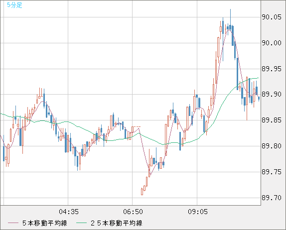 ＮＺドル/円チャート（NZD/JPY）5分足