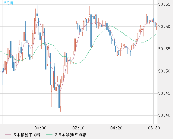 ＮＺドル/円チャート（NZD/JPY）5分足