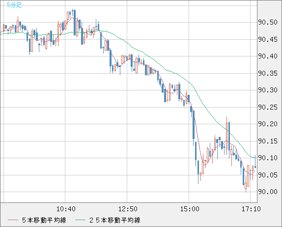 ＮＺドル/円チャート（NZD/JPY）5分足