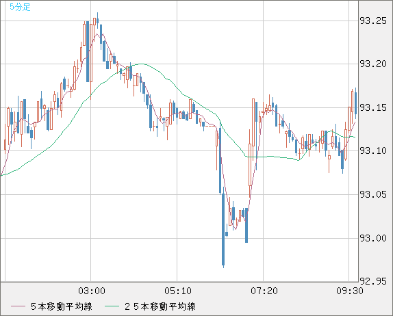 ＮＺドル/円チャート（NZD/JPY）5分足