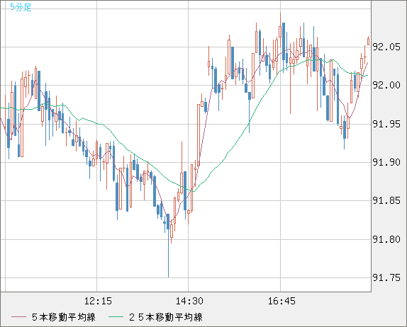 ＮＺドル/円チャート（NZD/JPY）5分足