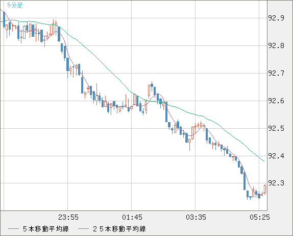 ＮＺドル/円チャート（NZD/JPY）5分足