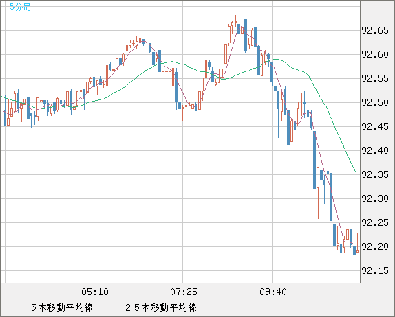 ＮＺドル/円チャート（NZD/JPY）5分足