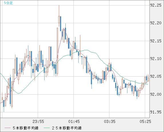 ＮＺドル/円チャート（NZD/JPY）5分足