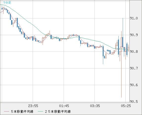 ＮＺドル/円チャート（NZD/JPY）5分足