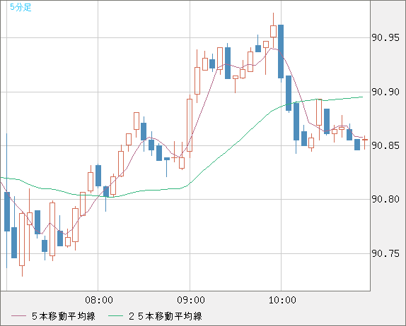 ＮＺドル/円チャート（NZD/JPY）5分足