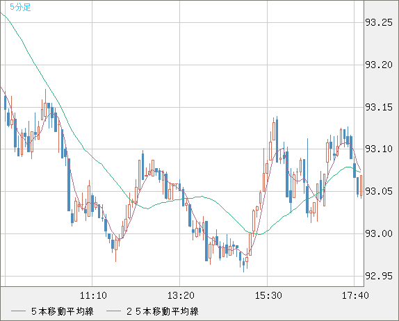 ＮＺドル/円チャート（NZD/JPY）5分足