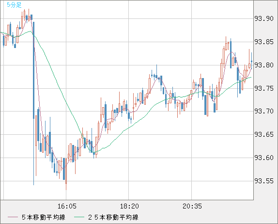 ＮＺドル/円チャート（NZD/JPY）5分足