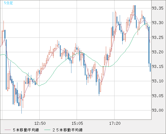 ＮＺドル/円チャート（NZD/JPY）5分足