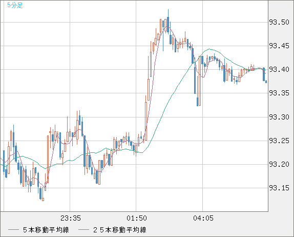 ＮＺドル/円チャート（NZD/JPY）5分足
