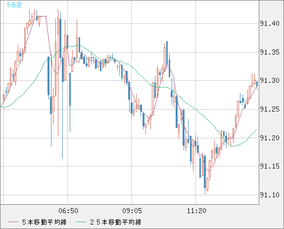 ＮＺドル/円チャート（NZD/JPY）5分足