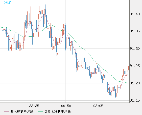 ＮＺドル/円チャート（NZD/JPY）5分足