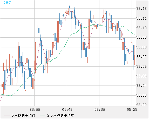 ＮＺドル/円チャート（NZD/JPY）5分足