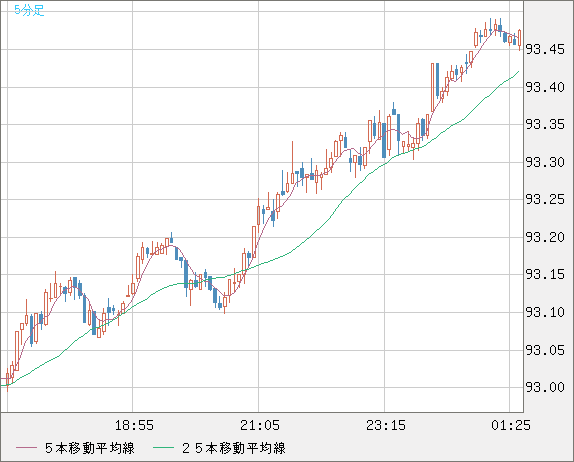ＮＺドル/円チャート（NZD/JPY）5分足