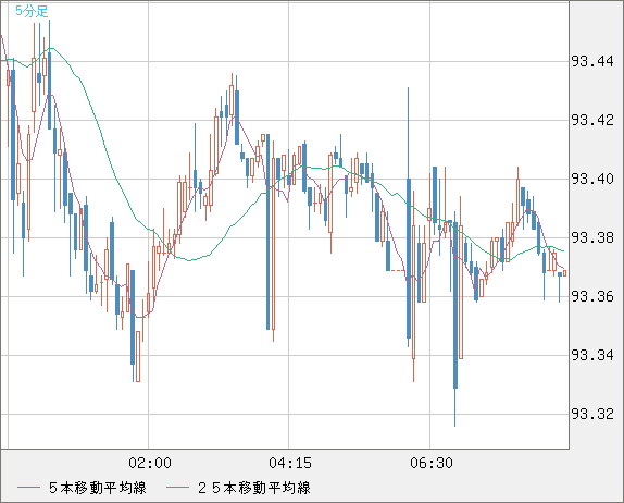 ＮＺドル/円チャート（NZD/JPY）5分足
