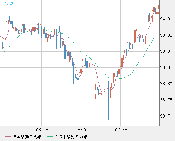 ＮＺドル/円チャート（NZD/JPY）5分足