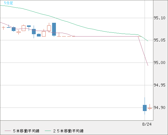 ＮＺドル/円チャート（NZD/JPY）5分足